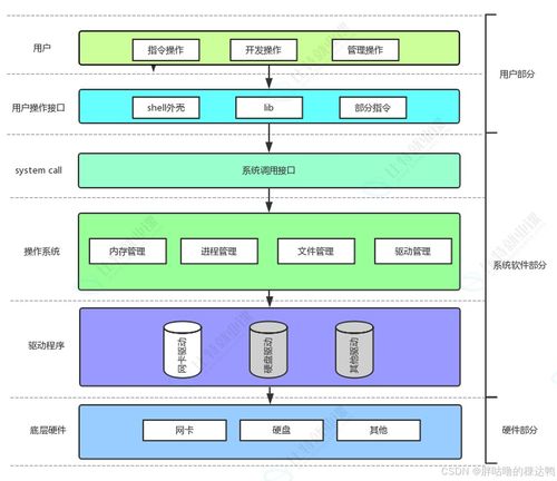 計算機軟硬件及網絡技術開發中的進程概念、馮諾依曼體系結構、系統調用與父子進程